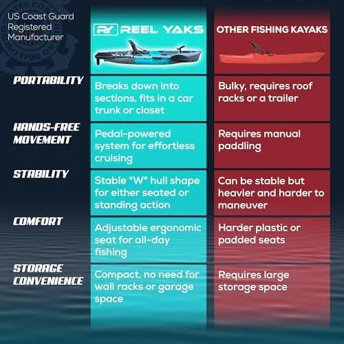 m3-10-1.webp Reel Yaks Raptor Modular Fishing Kayak – 9.5ft Lightweight Sit On Top Kayak for Adults & Youth – Stable & Portable, Ideal Space-Saving Design for Travels – 380lbs Capacity